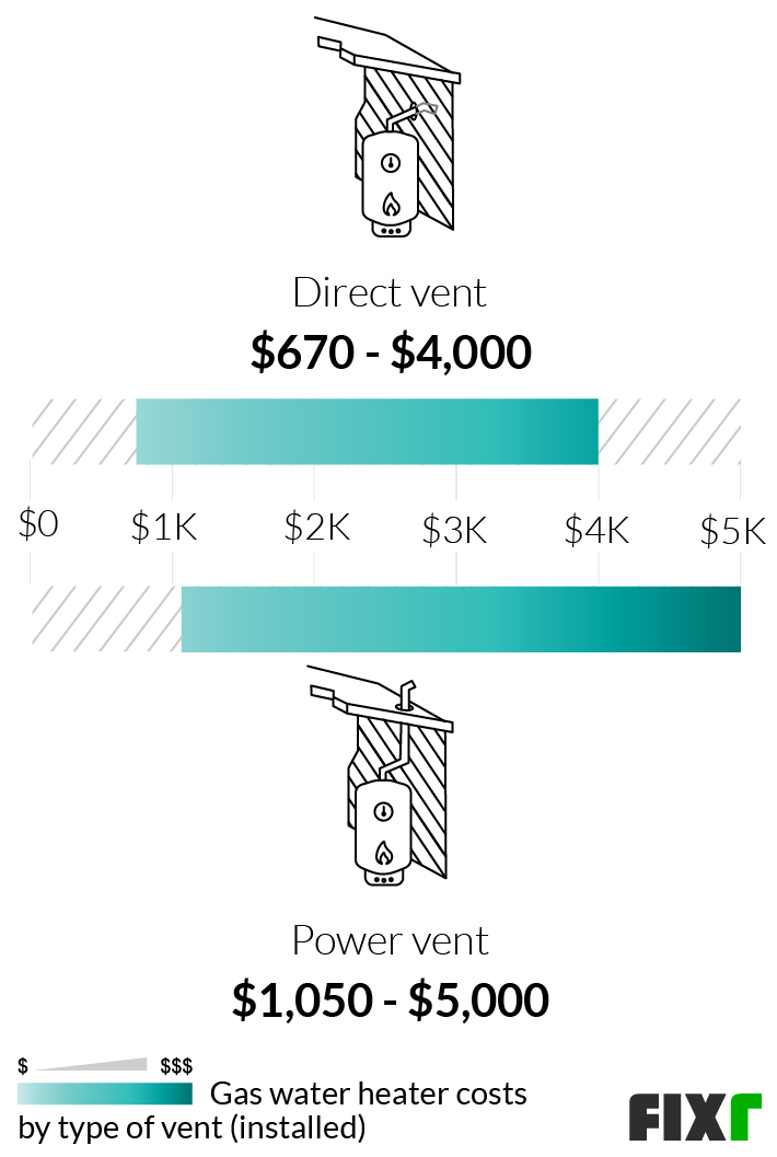2022 Gas Water Heater Cost Cost to Install Gas Water Heater