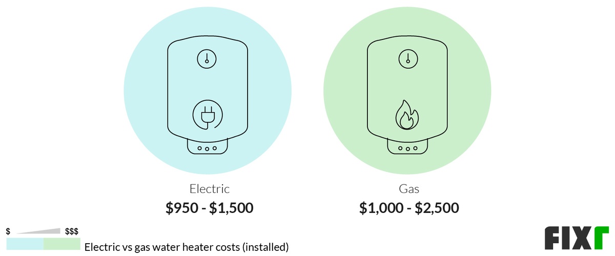 2022 Gas Water Heater Cost Cost to Install Gas Water Heater