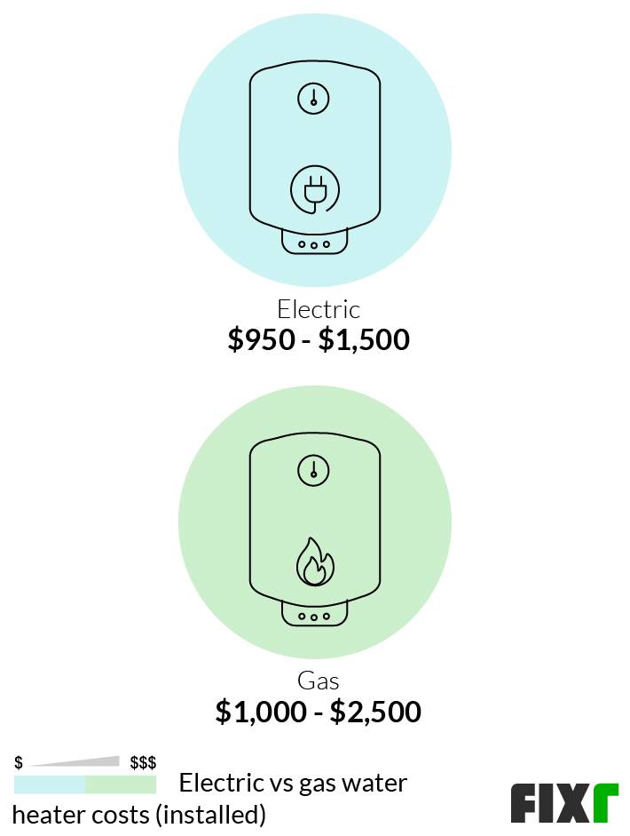 2022 Gas Water Heater Cost Cost to Install Gas Water Heater