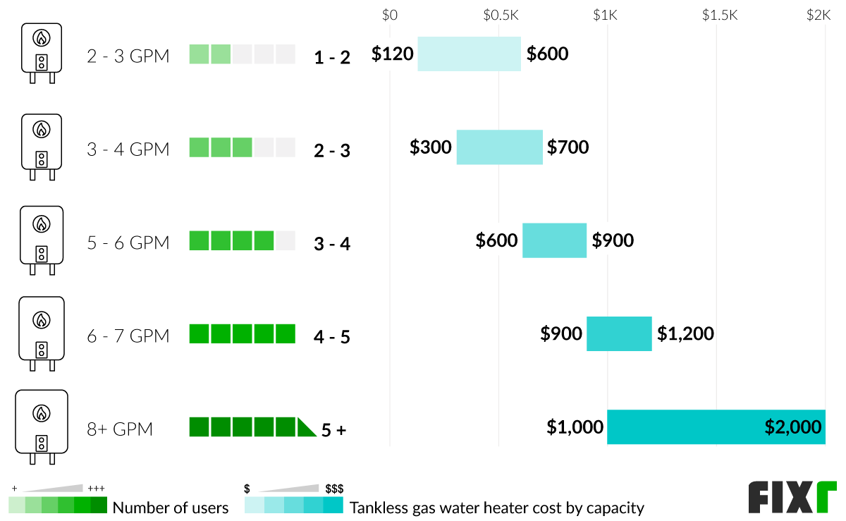 2022 Gas Water Heater Cost Cost to Install Gas Water Heater