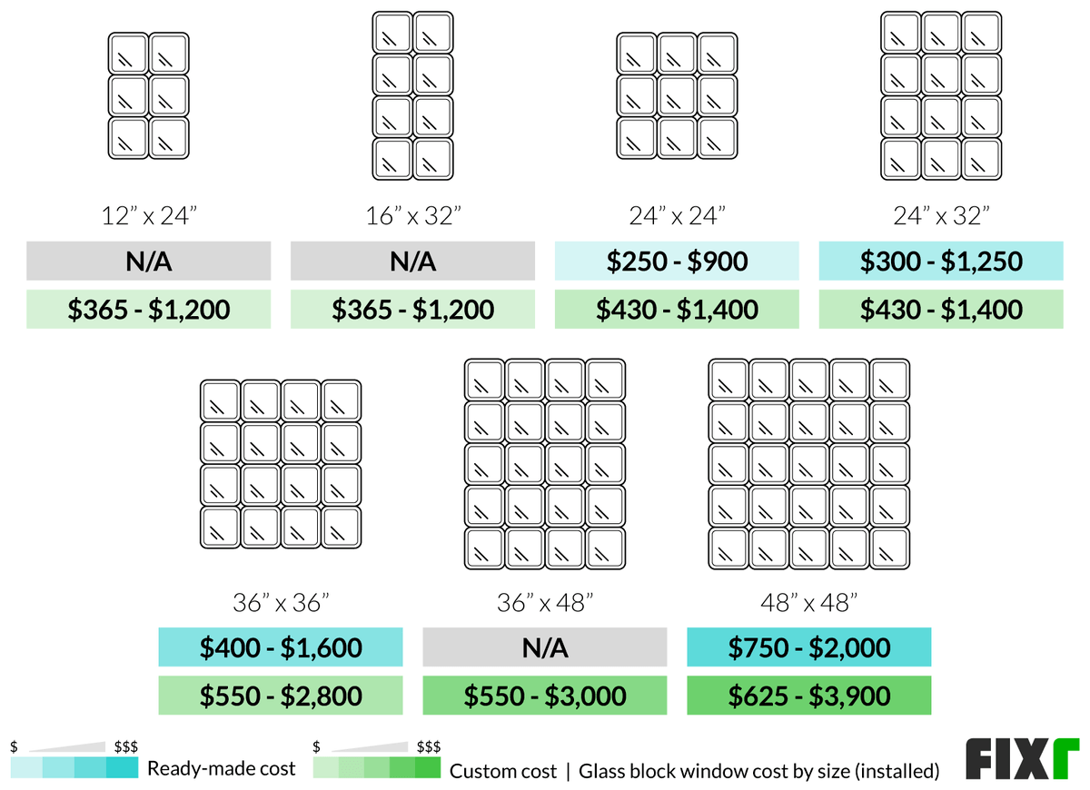 Prefab and Custom Glass Block Window Cost by Size: 12" x 24", 16" x 32", 24" x 24",  24" x 32", 36" x 36"...