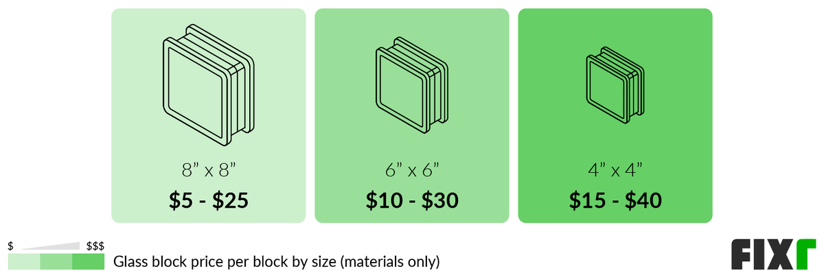 Cost of a 8" x 8", 6" x 6", and 4" x 4" Glass Block