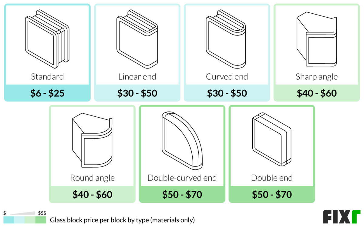 Cost of a Standard, Linear End, Curved End, Sharp Angle, Round Angle, Double-Curved End, and Double End Glass Block