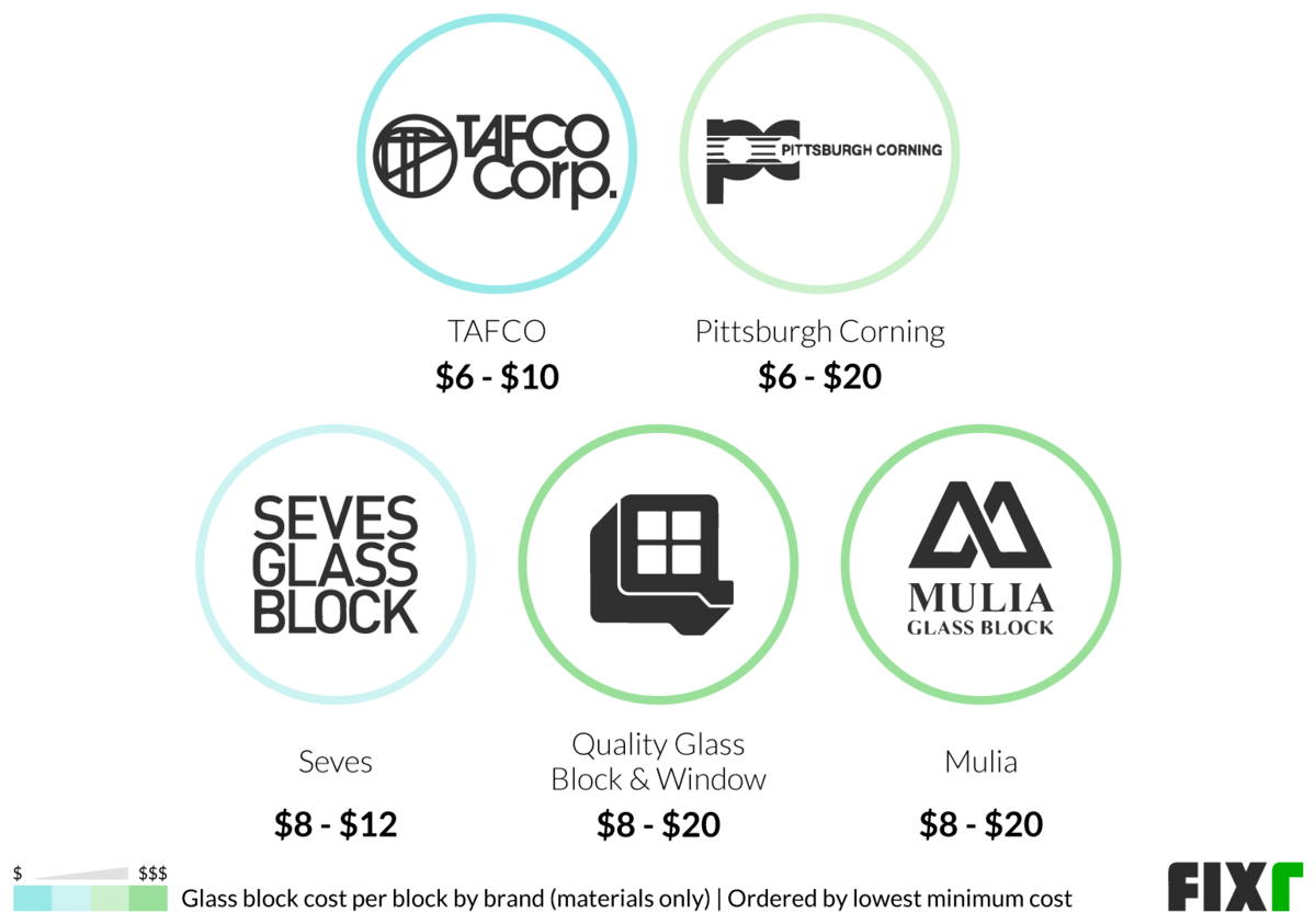 Cost of a TAFCO, Pittsburgh Corning, Seves, Quality Glass Glock & Window, and Mulia Glass Block