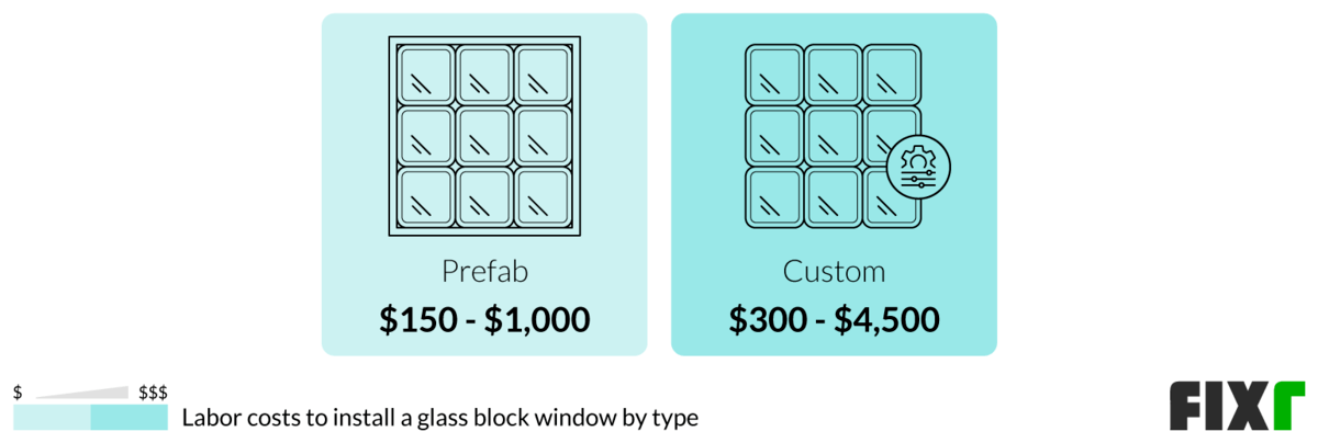 Labor Cost to Install Prefab or Custom Glass Block Windows