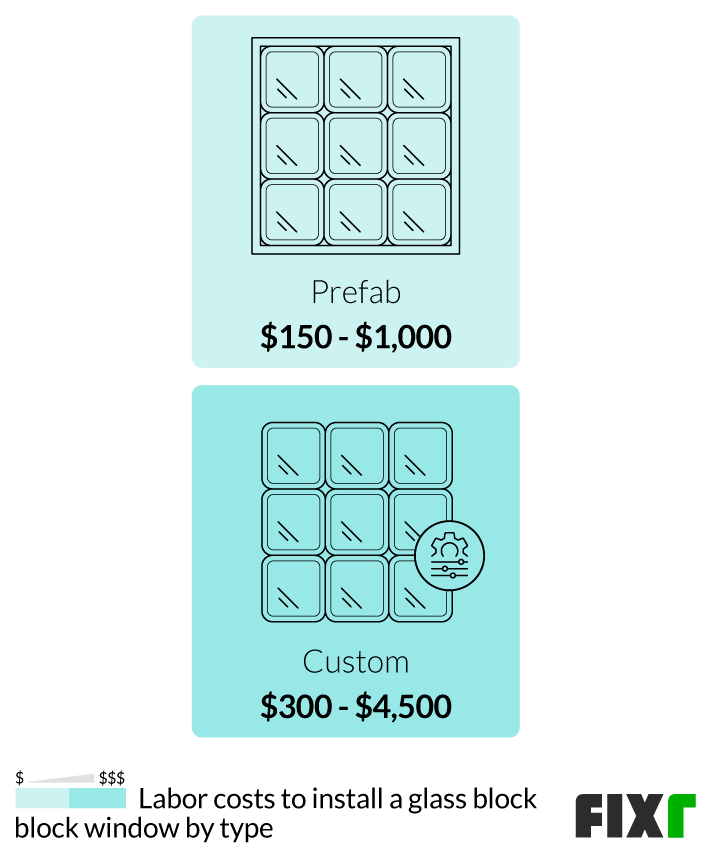 Labor Cost to Install Prefab or Custom Glass Block Windows