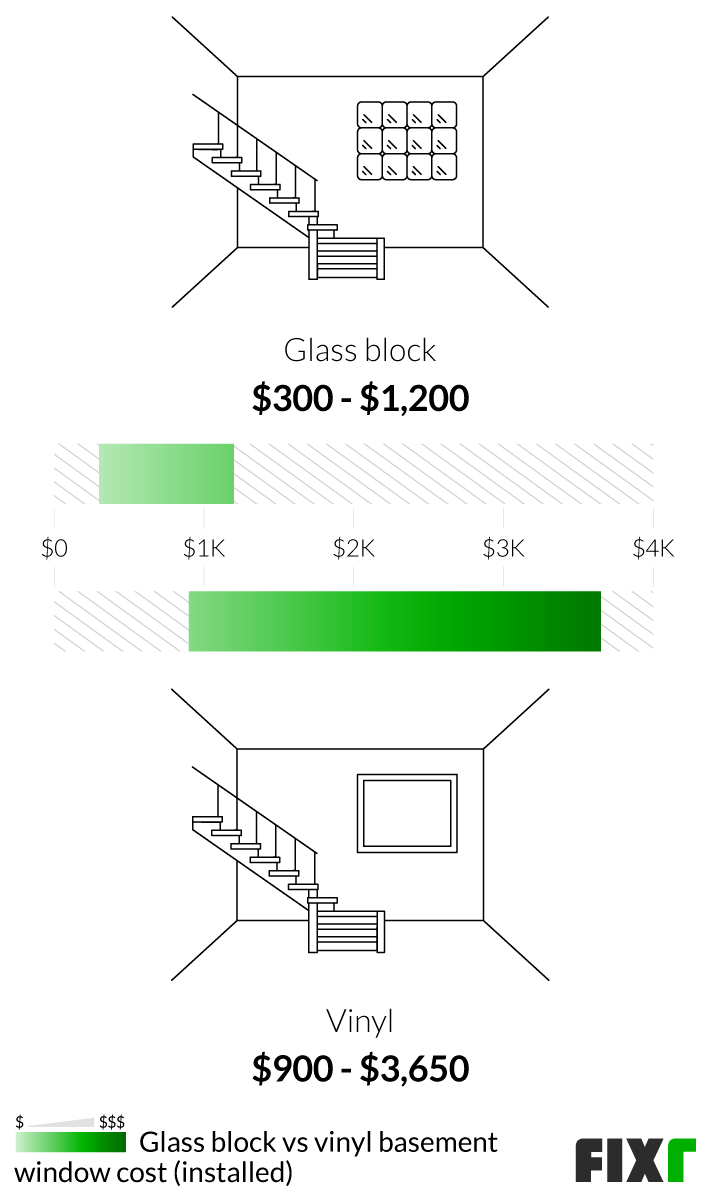 Comparison of the Cost to Install a Glass Block and a Vinyl Window in the Basement