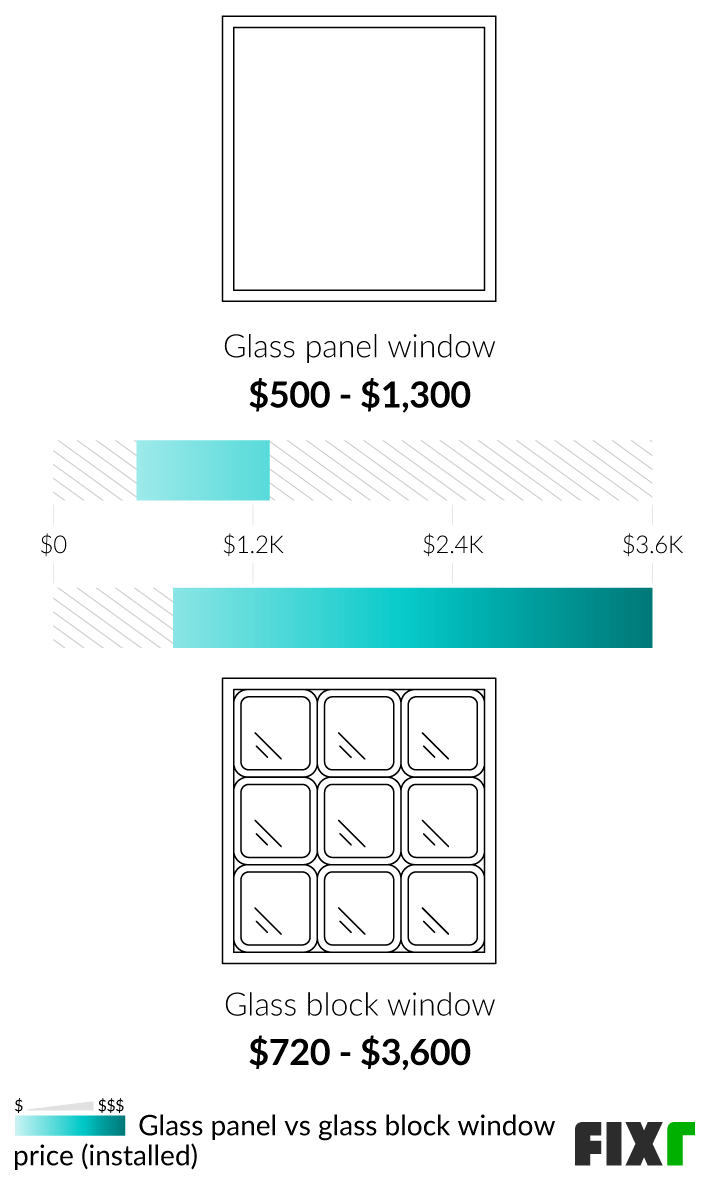 Comparison of the Cost to Install a Glass Panel and a Glass Block Window