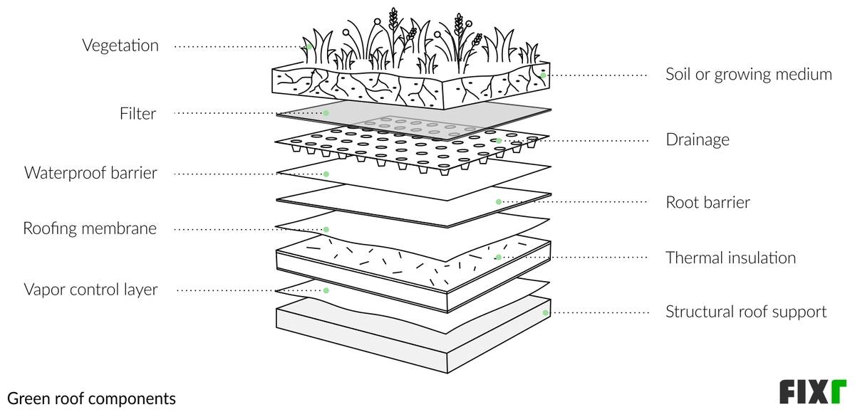 2022-green-roof-cost-green-roof-installation-cost
