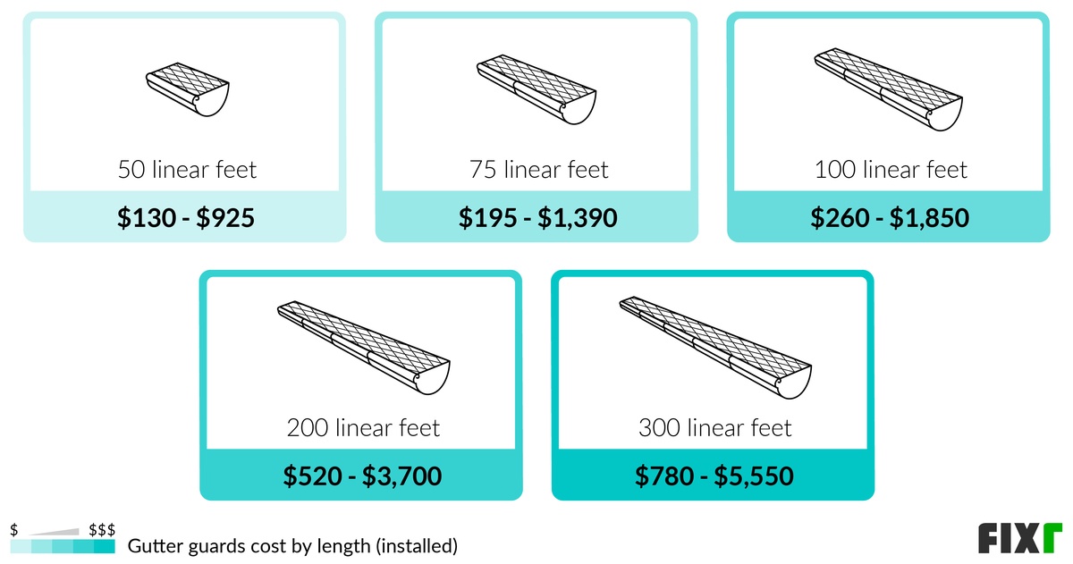 2022 Gutter Guard Installation Cost Leaf Guard Gutters Cost