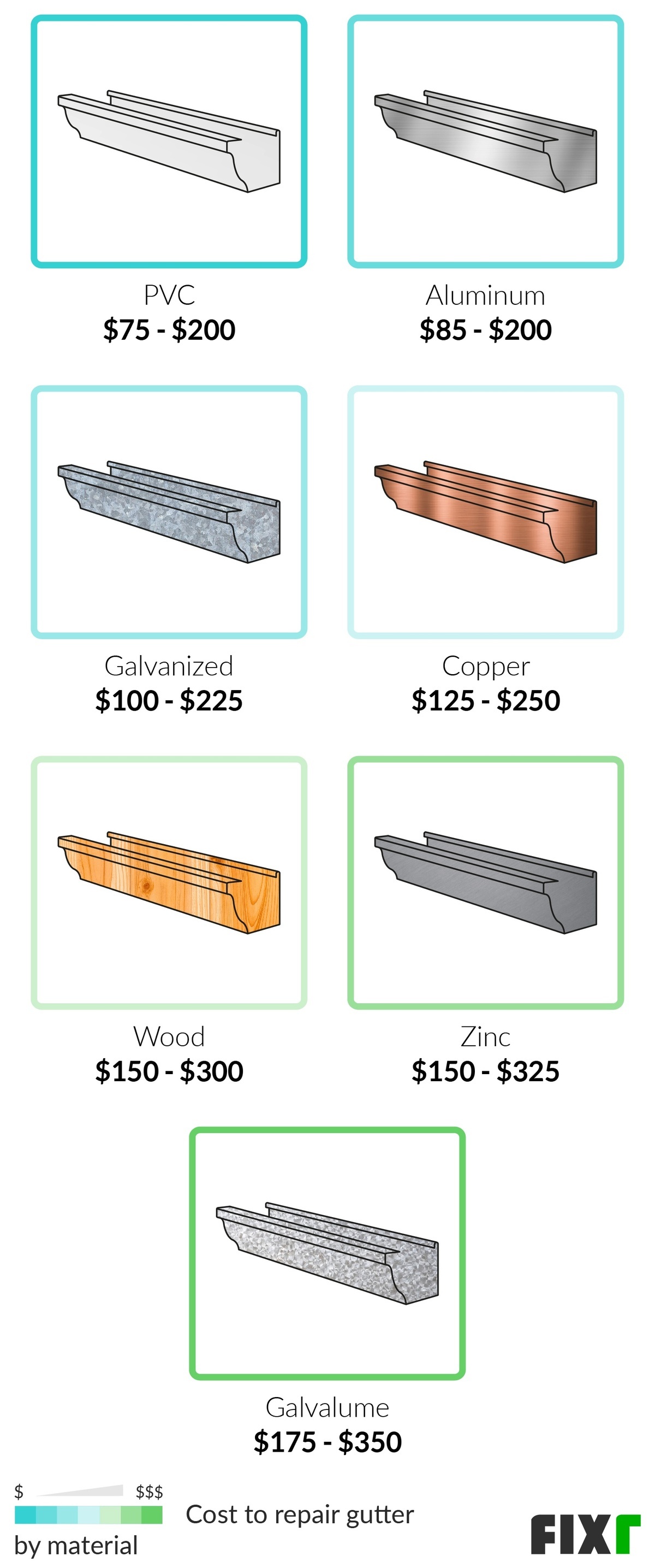 Cost to Repair a PVC, Aluminum, Galvanized, Copper, Wood, Zinc, and Galvalume Gutter