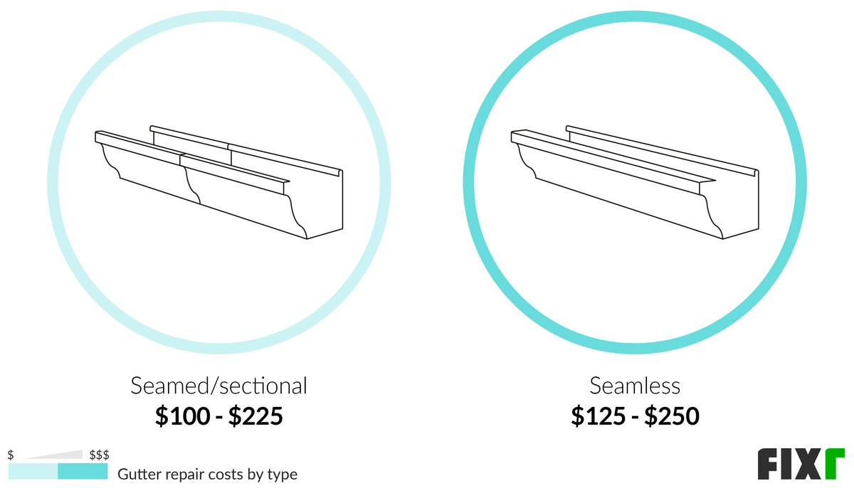 Cost to Repair a Seamed and a Seamless Gutter