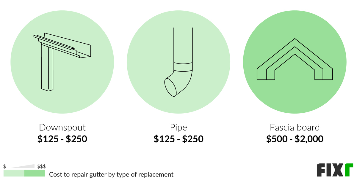 Cost to Replace Gutter Downspout, Pipe, and Fascia Board