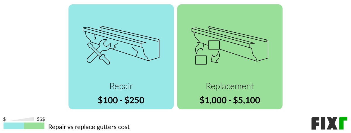 Comparison of the Cost to Repair and Replace Gutters