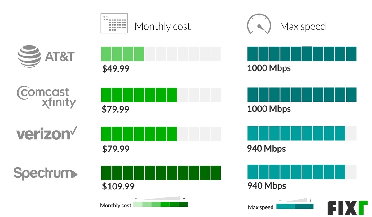 How Much Internet Cost Per Month