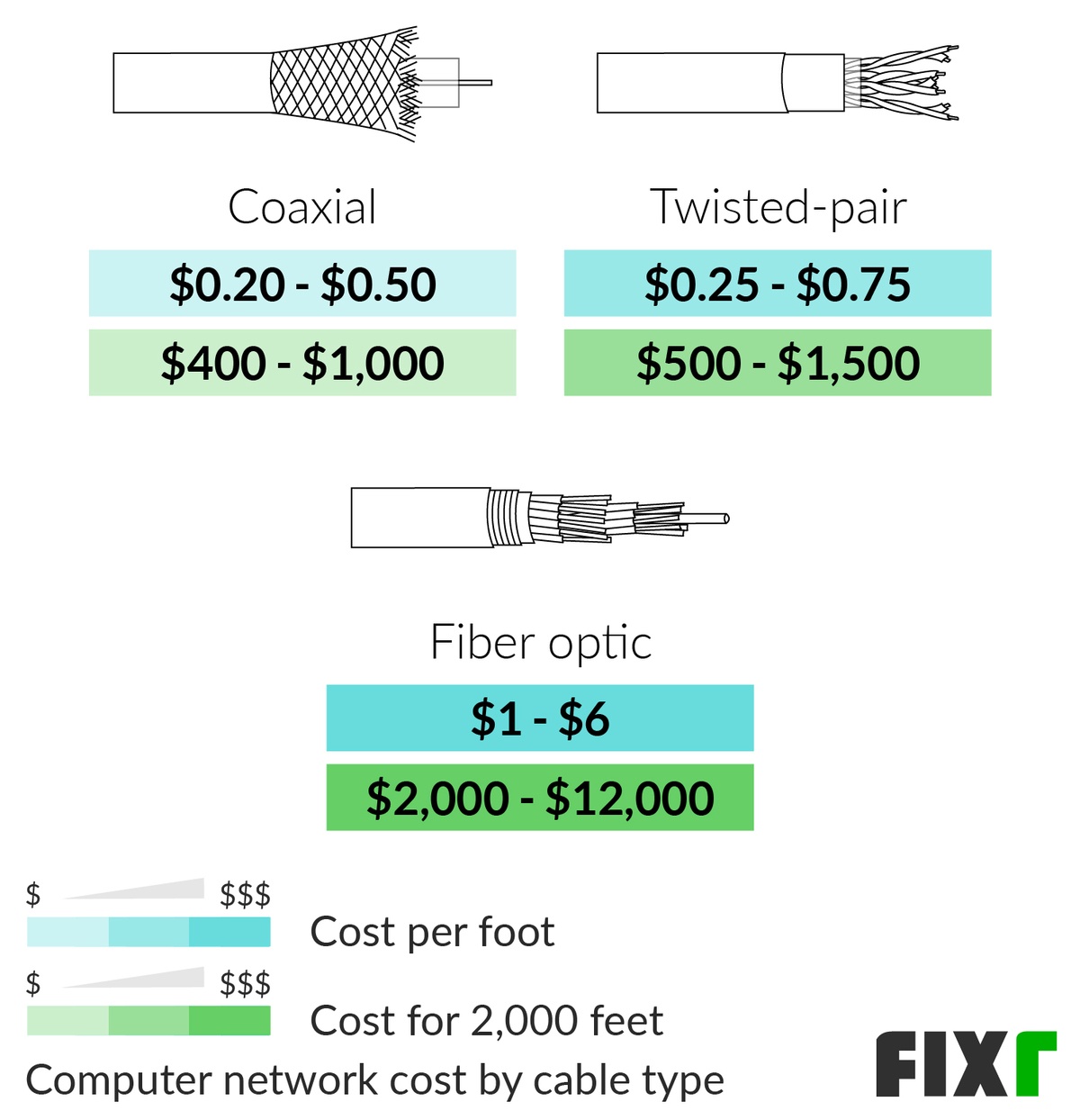 Cost per Foot and for 2,000 Feet of Coaxial, Twisted-Pair, and Fiber Optic Cable