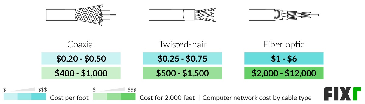 Cost per Foot and for 2,000 Feet of Coaxial, Twisted-Pair, and Fiber Optic Cable