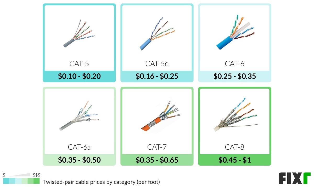Cost per Foot of a CAT-5, CAT-5e, CAT-6, CAT-6a, CAT-7, and CAT-8 Twisted-Pair Cable