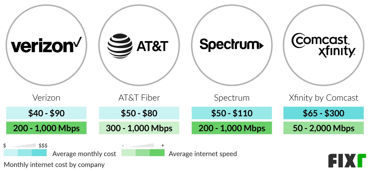 Cost per Month and Speed of Verizon, AT&T Fiber, Spectrum, and Xfinity by Comcast Internet