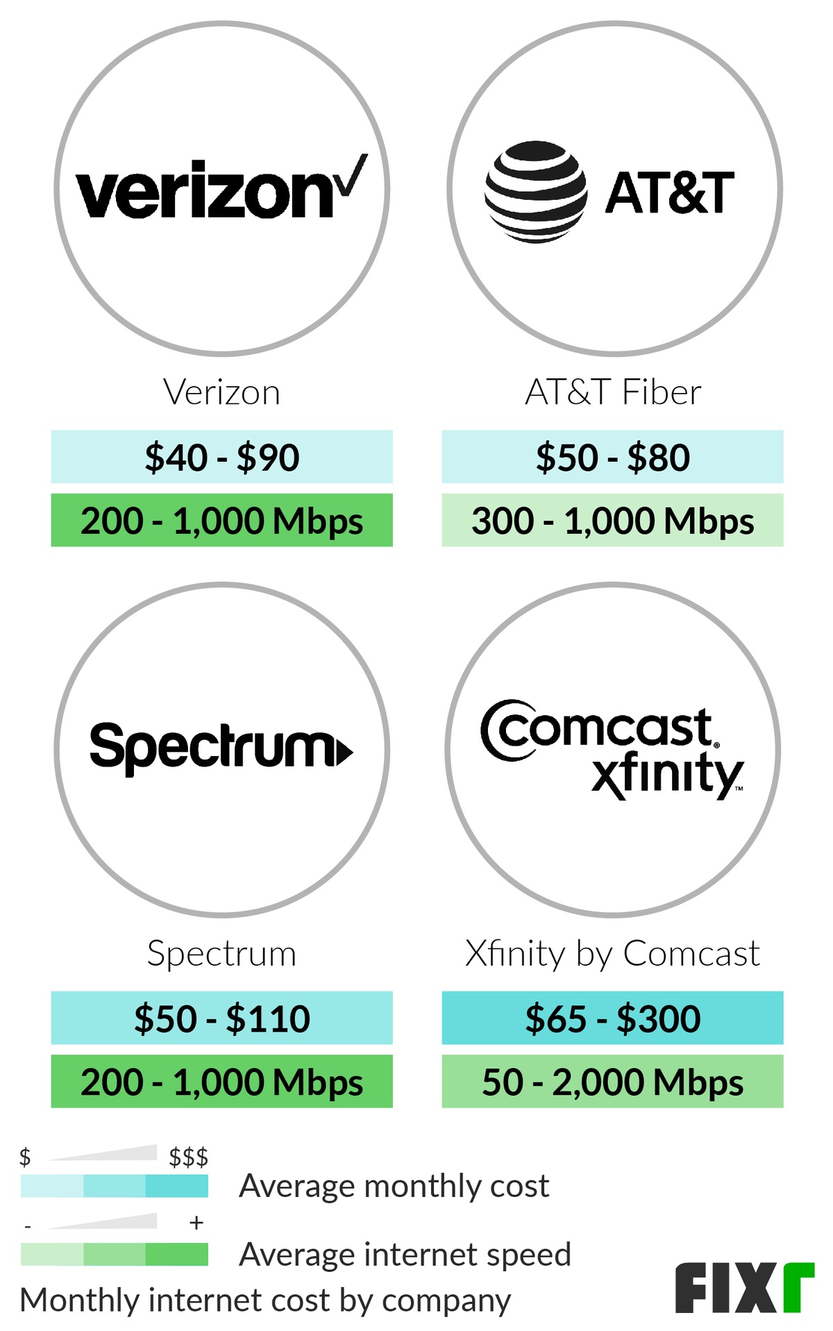 Cost per Month and Speed of Verizon, AT&T Fiber, Spectrum, and Xfinity by Comcast Internet