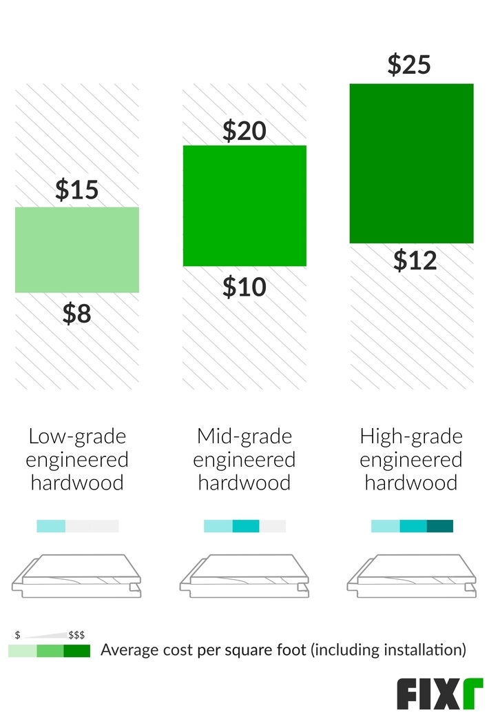 2022 Cost To Install Hardwood Flooring, Average Labor Cost For Installing Engineered Hardwood Floors