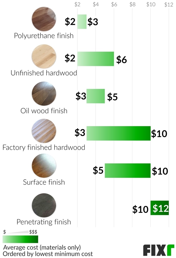 Cost per Sq.Ft. of Polyurethane, Unfinished, Oil Wood, Factory, Surface, or Penetrating Hardwood Floor Finish