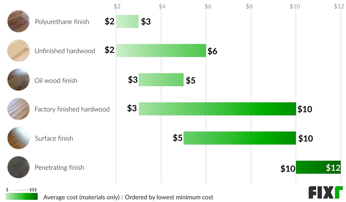 Cost per Sq.Ft. of Polyurethane, Unfinished, Oil Wood, Factory, Surface, or Penetrating Hardwood Floor Finish