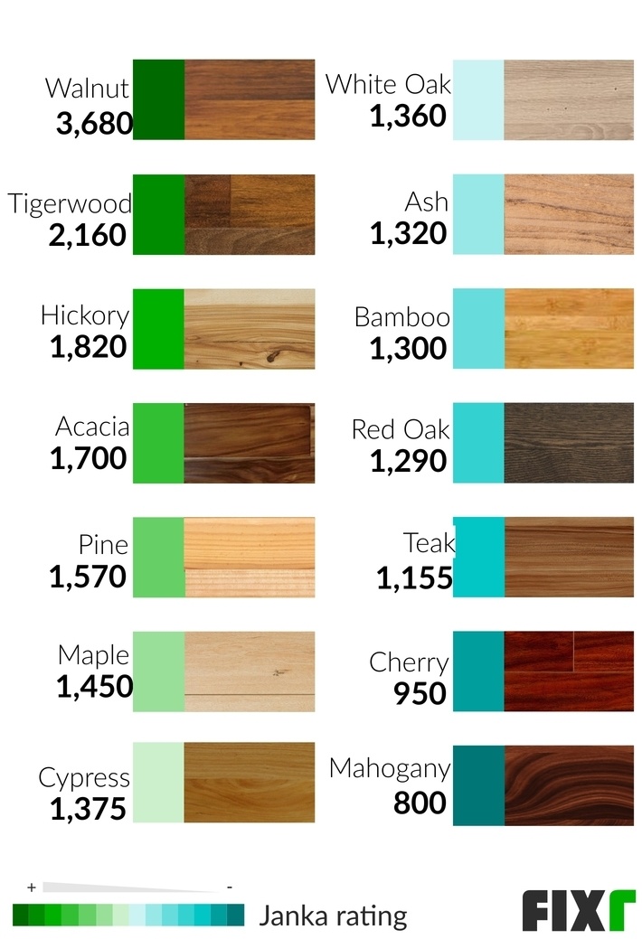 2022 Cost To Install Hardwood Flooring, North American Hardwood Flooring Association