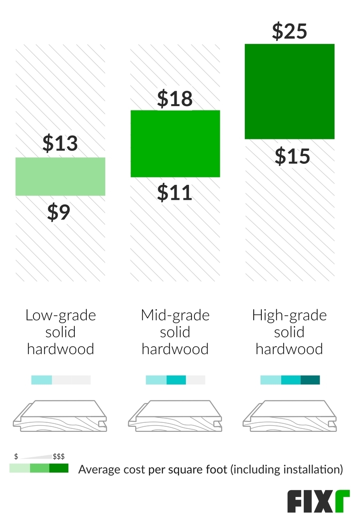 Cost To Install Hardwood Flooring, Average Cost Of Prefinished Hardwood Flooring