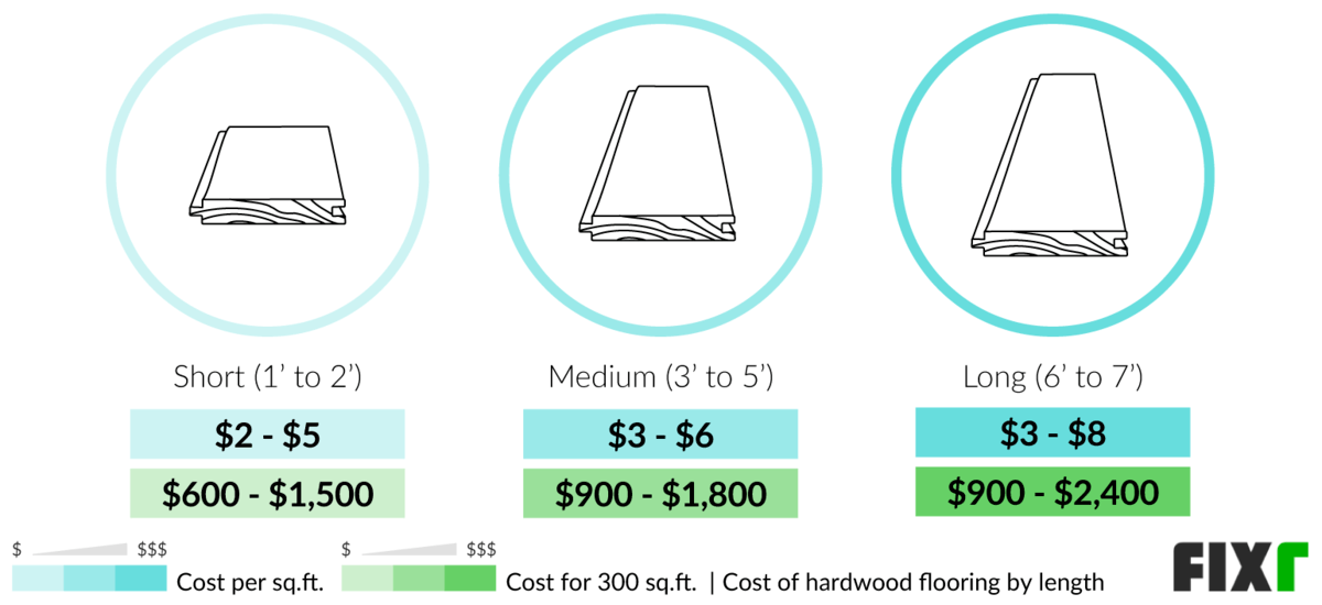 Average Cost of Hardwood Floor by Length: Cost per Sq.Ft. and for 300 Sq.Ft. of Short (1' to 2'), Medium (3' to 5'), or Long (6' to 7') Hardwood Flooring