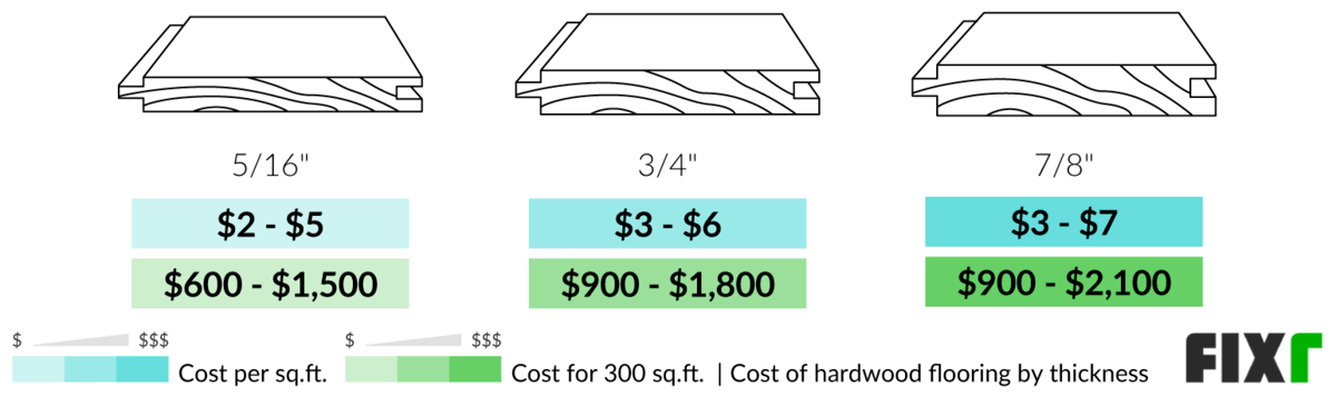 2022 Cost To Install Hardwood Flooring, Density Of Hardwood Floor Installation Cost Calculator