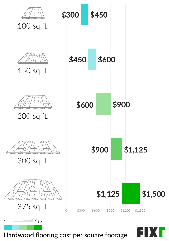 Hardwood Flooring Cost per Square Foot: Average Cost of 100, 150, 200, 300, 375 Sq.Ft. of Hardwood Flooring