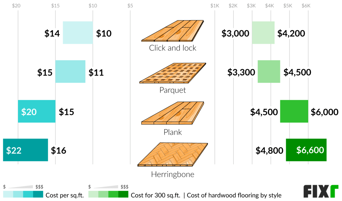 2022 Cost to Install Hardwood Flooring | Hardwood Floor Cost