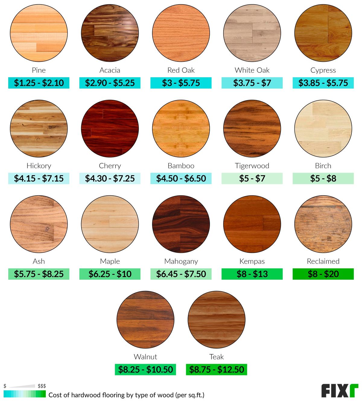Cost of Hardwood Flooring by Type of Wood: Bamboo, White Oak, Hickory, Brazilian Cherry, Maple, Red Oak, Walnut...