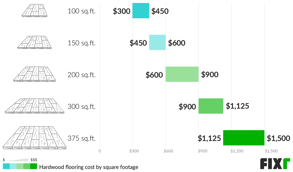 2022 Cost to Install Hardwood Flooring Hardwood Floor Cost