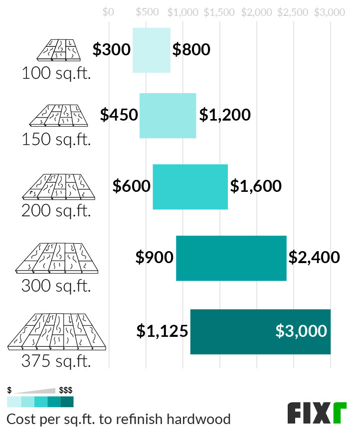 Refinishing Hardwood Floors Cost Per Square Foot – Unveiling The True Cost of Beauty