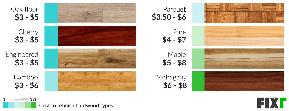 Cost To Refinish Hardwood Floor, Sand And Stain Hardwood Floors Cost