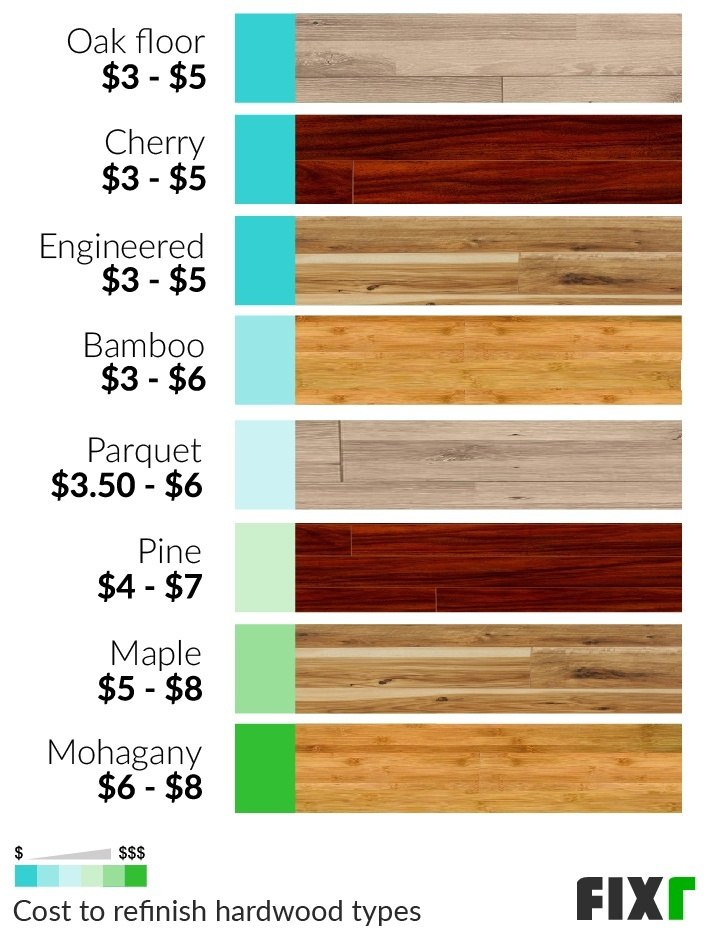 Cost To Refinish Hardwood Floor, Average Cost To Refinish Hardwood Floors Per Square Foot