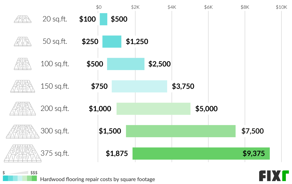 Hardwood Flooring Repair Cost Cost to Repair Hardwood per Sq.Ft.