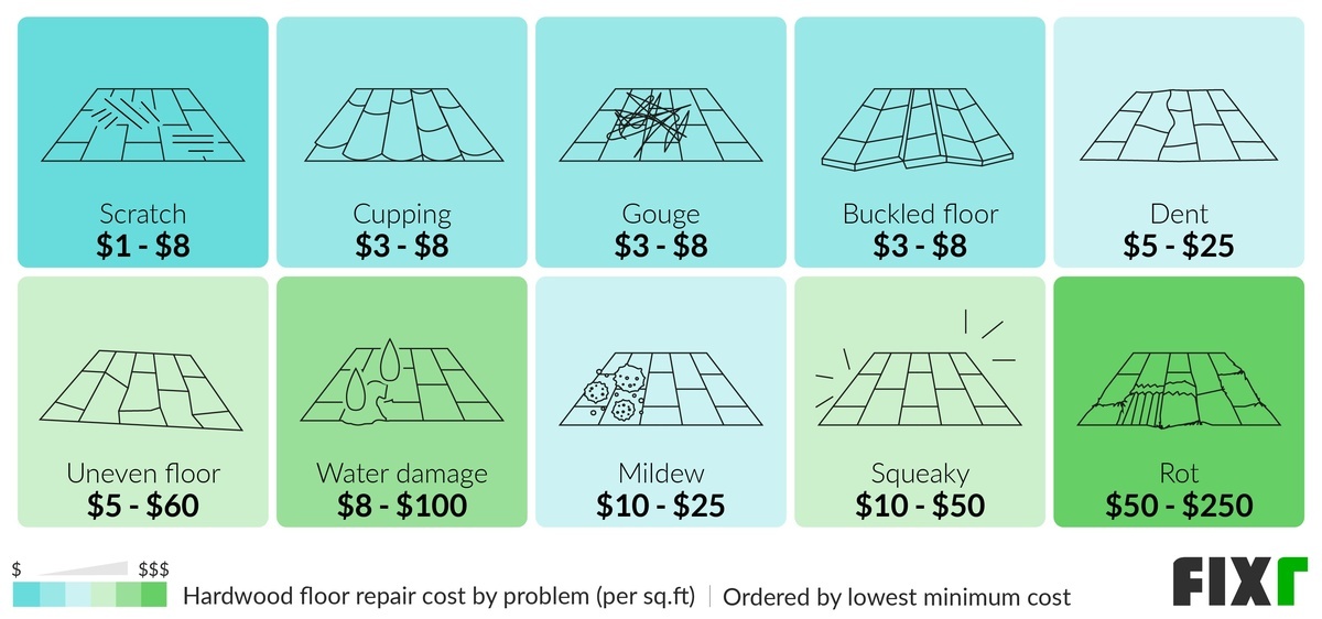 Cost per Sq.Ft. to Repair Hardwood Floors by Type of Problem: Cupping, Gouge, Buckled, Dent, Water Damage, Mildew, Squeaky Floor, Rot...