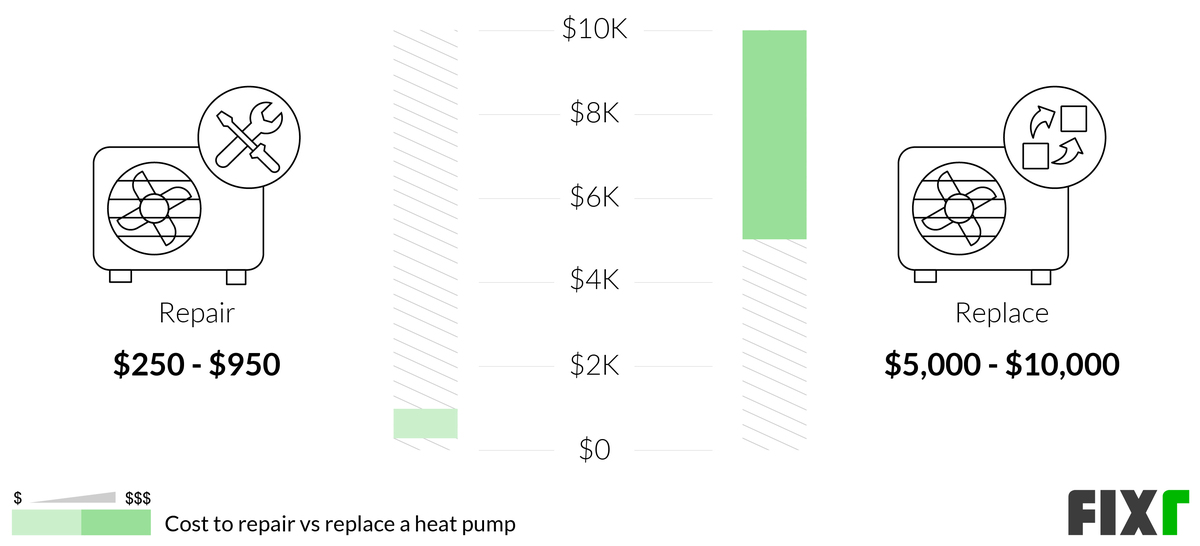 2022 Heat Pump Repair Cost Heat Pump Compressor Replacement Cost