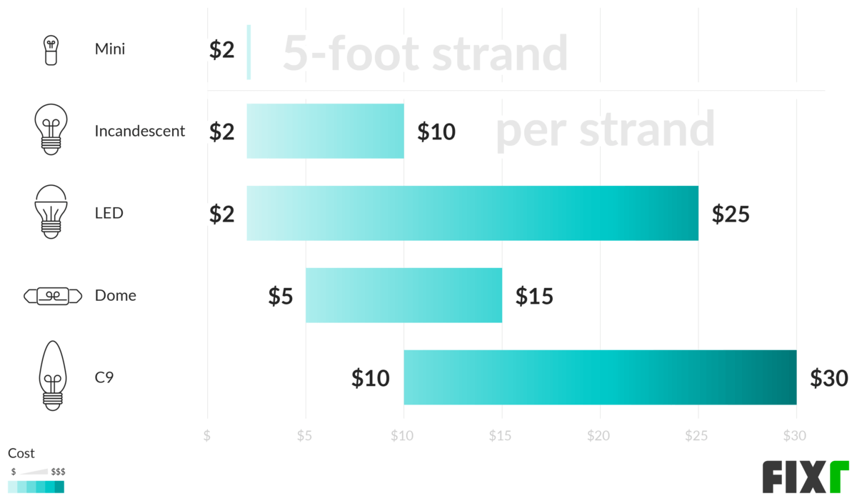 Holiday Lights Installation Cost Holiday Lighting Cost