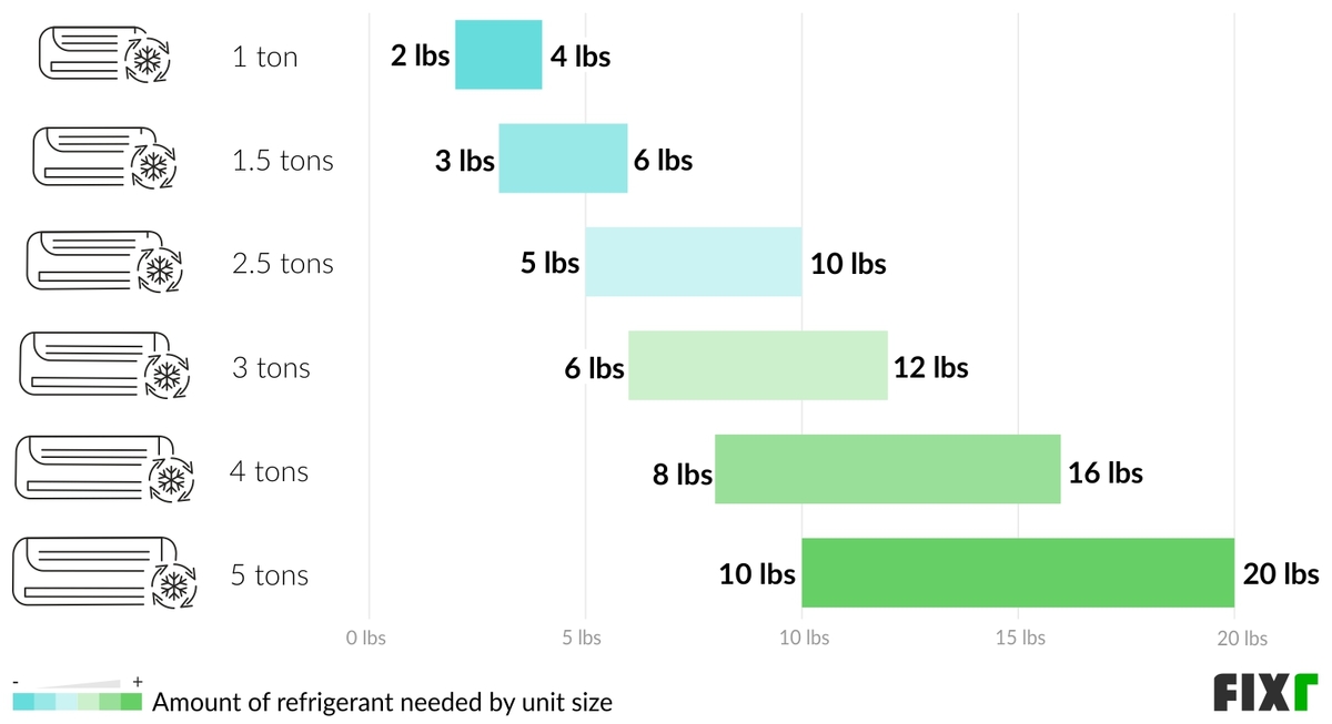 How Many Pounds Of Refrigerant Per Ton