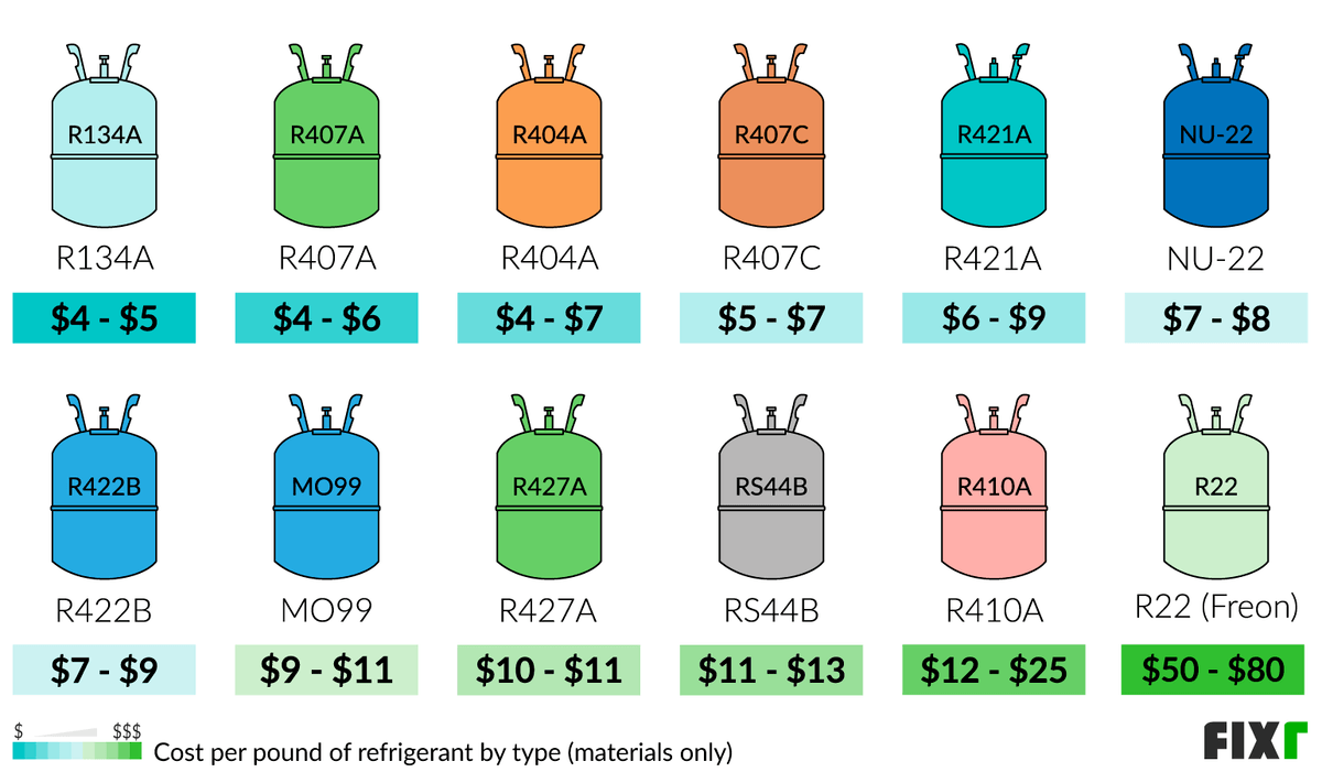 2023 Home AC Recharge Cost Cost to Add Freon to Home AC