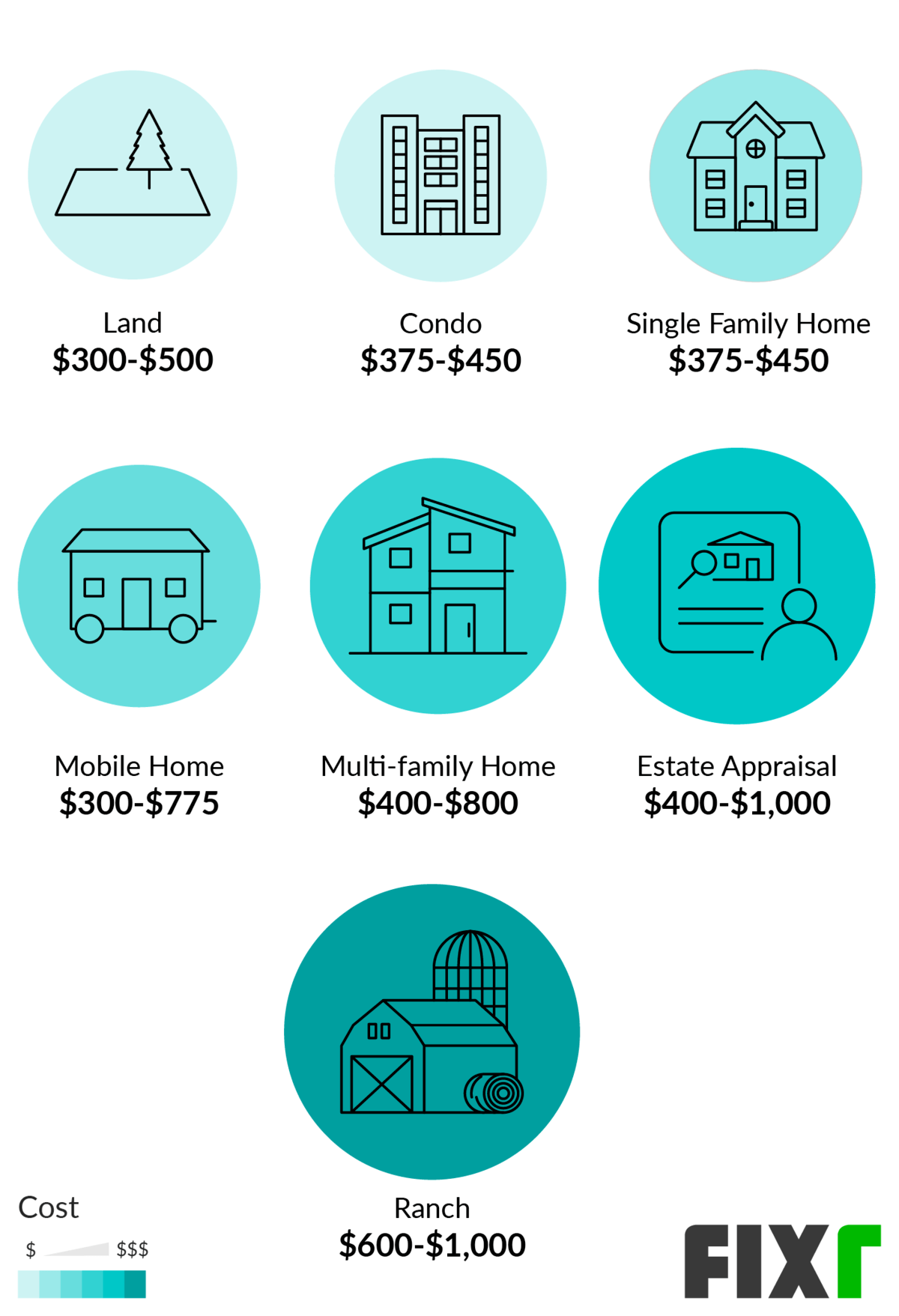 Home Appraisal Cost Average Appraisal Fee