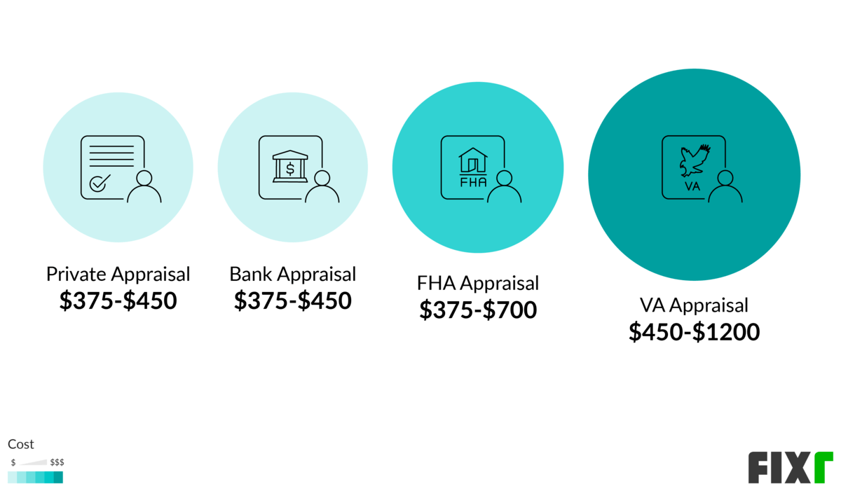 Home Appraisal Cost | Average Appraisal Fee