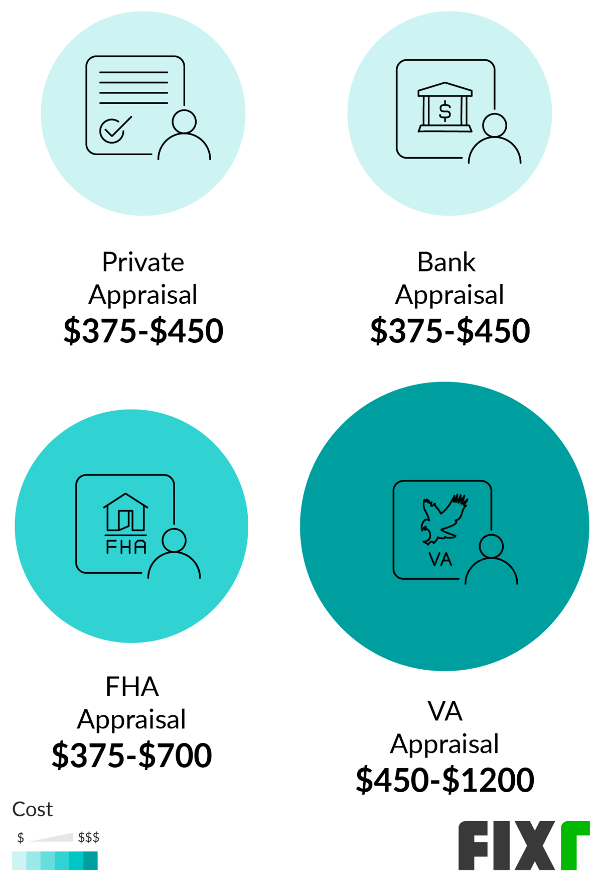 Home Appraisal Cost | Average Appraisal Fee