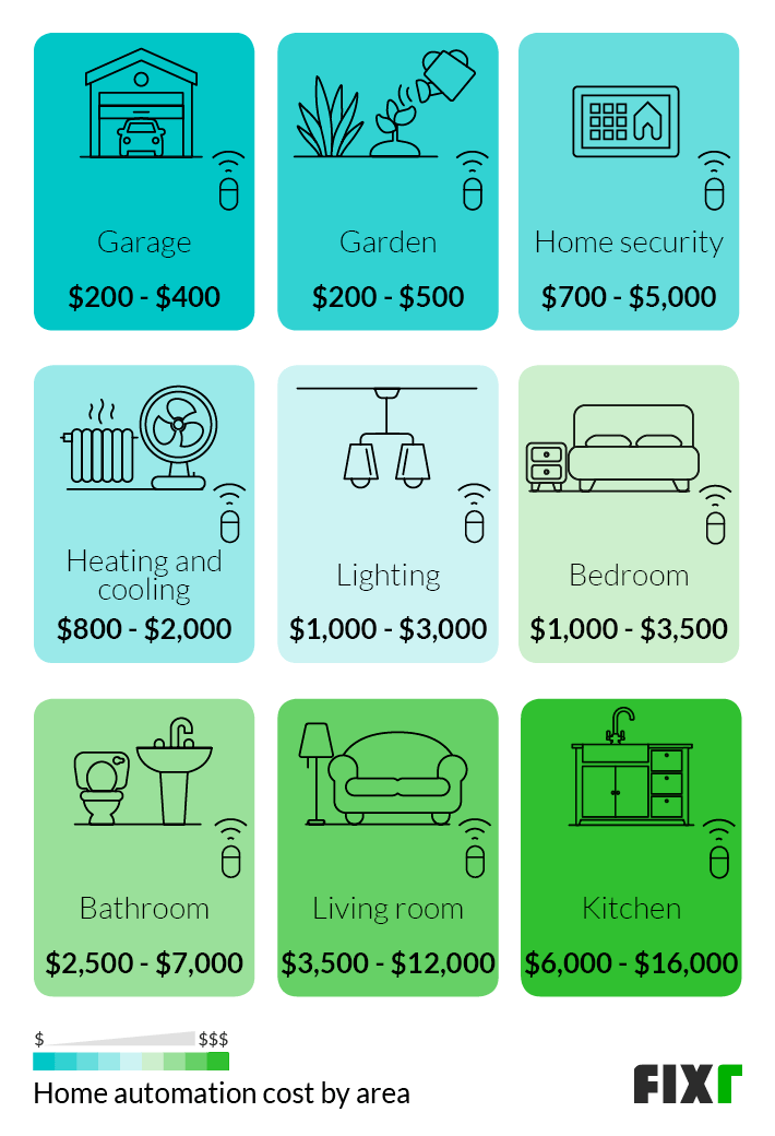 2021 Home Automation Cost Smart Home Costs