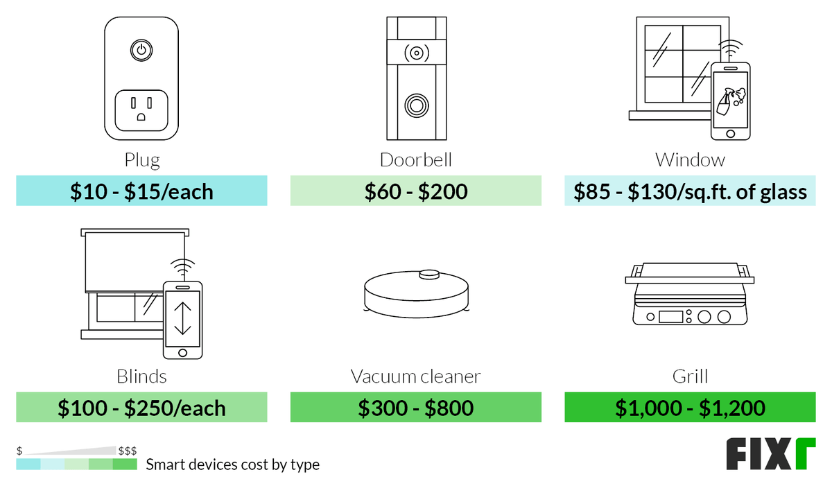 Home Automation Cost Smart Home Costs
