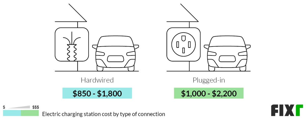 Cost to Install a Hardwired or Plugged-In Electric Charging Station